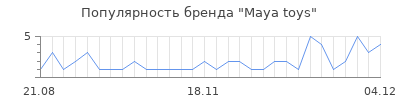 Популярность maya toys