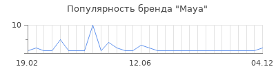 Популярность maya