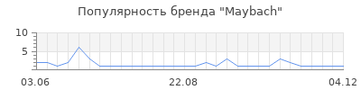 Популярность Maybach