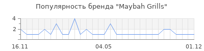 Популярность Maybah Grills