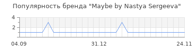 Популярность maybe by nastya sergeeva