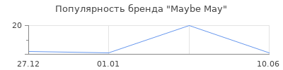 Популярность Maybe May