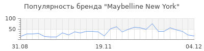 Популярность maybelline new york