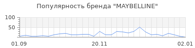 Популярность maybelline