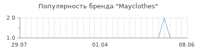 Популярность mayclothes