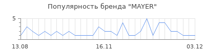 Популярность mayer