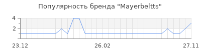 Популярность mayerbeltts