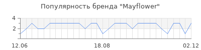 Популярность Mayflower