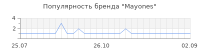 Популярность mayones