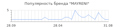 Популярность MAYRENI