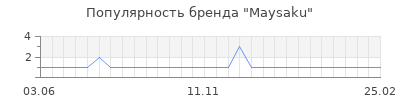 Популярность maysaku