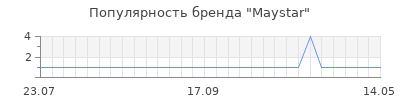 Популярность maystar