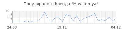 Популярность maysternya
