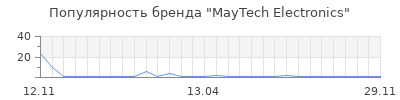 Популярность MayTech Electronics