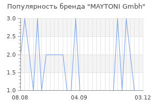 Популярность бренда MAYTONI Gmbh