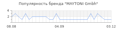 Популярность MAYTONI Gmbh