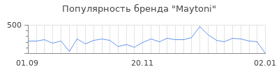 Популярность maytoni