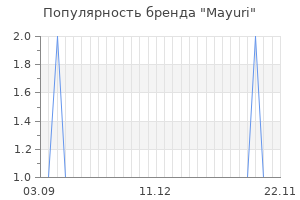Популярность бренда mayuri