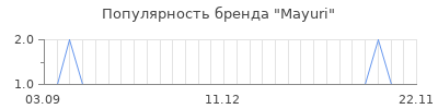 Популярность mayuri