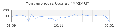 Популярность mazari