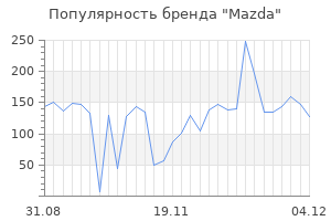 Популярность бренда mazda