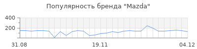 Популярность mazda