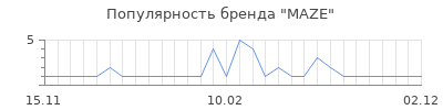 Популярность maze