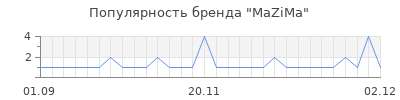 Популярность mazima