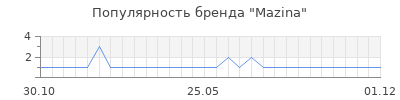 Популярность Mazina