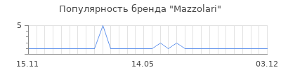 Популярность mazzolari