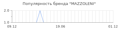 Популярность mazzoleni