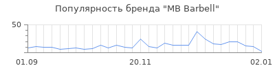 Популярность mb barbell