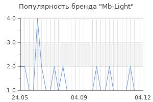 Популярность бренда mb light