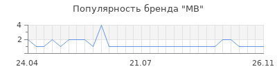 Популярность mb