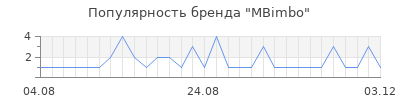 Популярность mbimbo