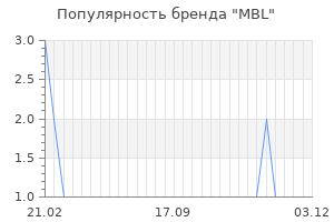 Популярность бренда mbl