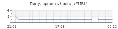 Популярность mbl