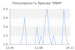 Популярность бренда mbm