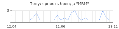 Популярность mbm