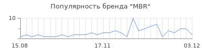 Популярность mbr