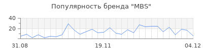Популярность mbs