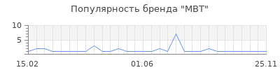 Популярность mbt