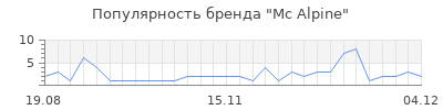 Популярность mc alpine