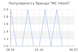 Популярность бренда MC Intosh