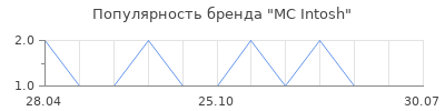 Популярность MC Intosh