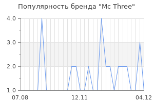 Популярность бренда mc three
