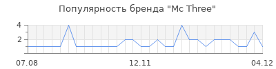 Популярность mc three