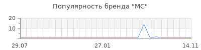Популярность MC