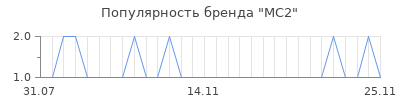 Популярность mc2