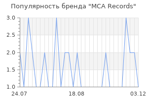 Популярность бренда mca records